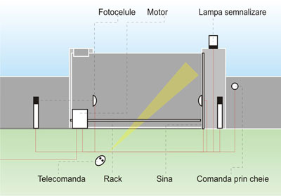 Automatizarea porților de acces - gard beton, panouri de gard, porti metalice, boltari, garduri prefabricate | Top Gard